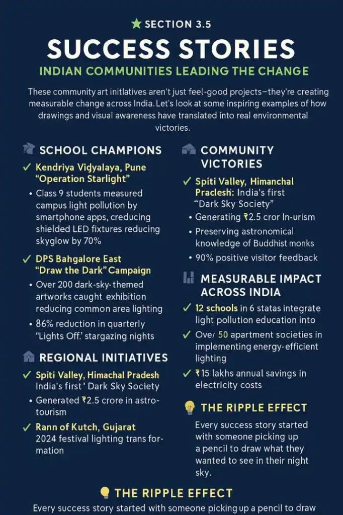 Infographic showing Indian school, community, and regional efforts to reduce light pollution.