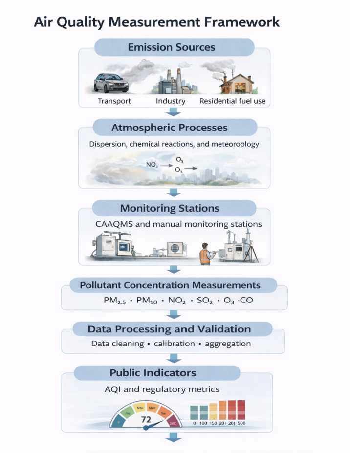 Diagram explaining the air quality measurement framework in India including emission sources, atmospheric processes, monitoring stations, pollutant measurements, data processing, and AQI indicators.