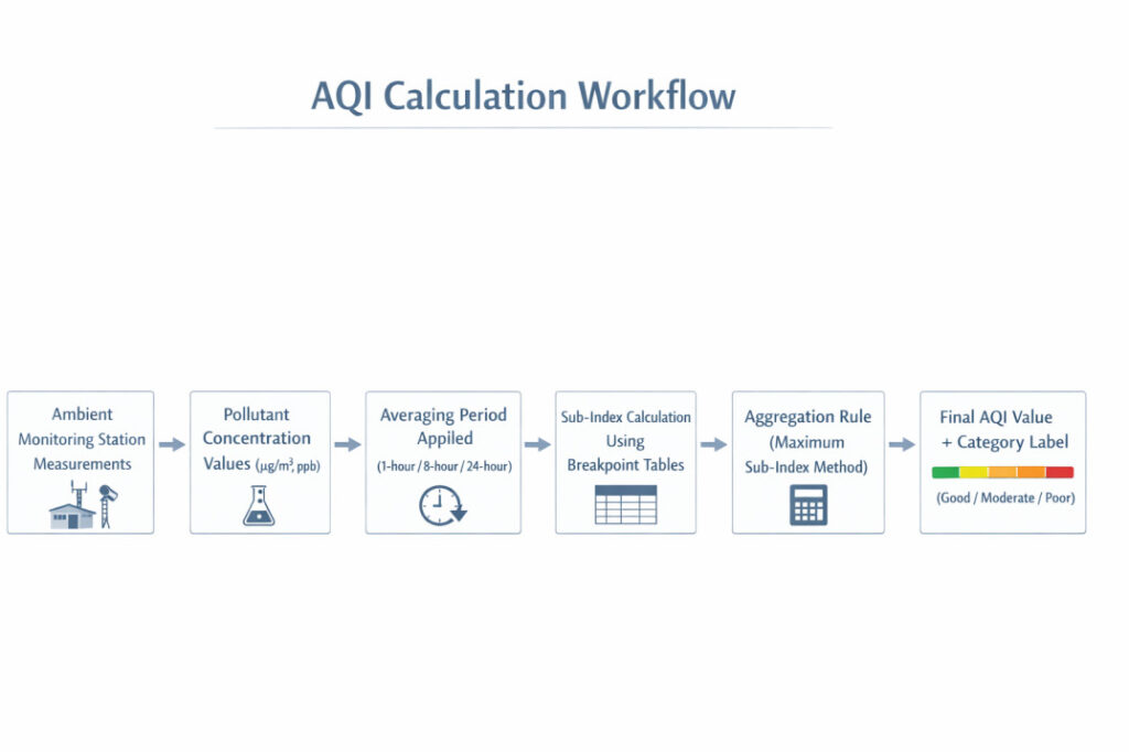 Flowchart showing AQI calculation workflow from monitoring station measurements to concentration values, averaging periods, breakpoint-based sub-index conversion, aggregation rule application, and final AQI category output.