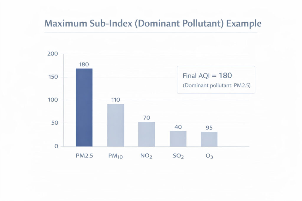 Illustrative bar chart comparing pollutant sub-index values and showing the highest sub-index determining the final AQI under the maximum sub-index method.
