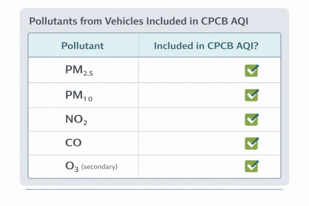 vehicular emissions in Indian cities pollutants included in CPCB AQI PM2.5 PM10 NO2 CO O3