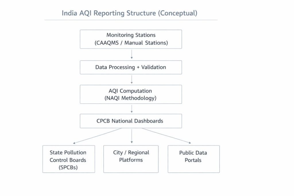 Conceptual flowchart showing India AQI reporting structure from monitoring stations through data processing and validation, NAQI-based AQI computation, CPCB national dashboards, and dissemination via SPCBs, city platforms, and public data portals.