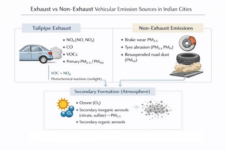 vehicular emissions in Indian cities exhaust and non-exhaust emission pathways and secondary pollutant formation