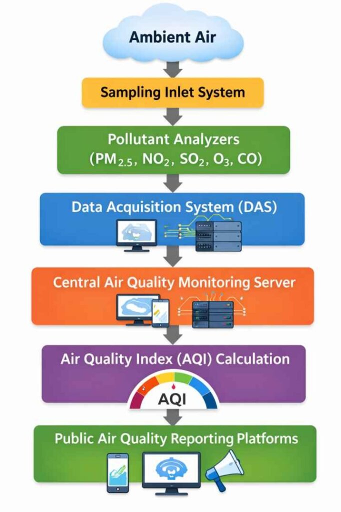 CAAQMS workflow diagram showing air sampling, pollutant analyzers, data acquisition system, AQI calculation, and public reporting platforms.