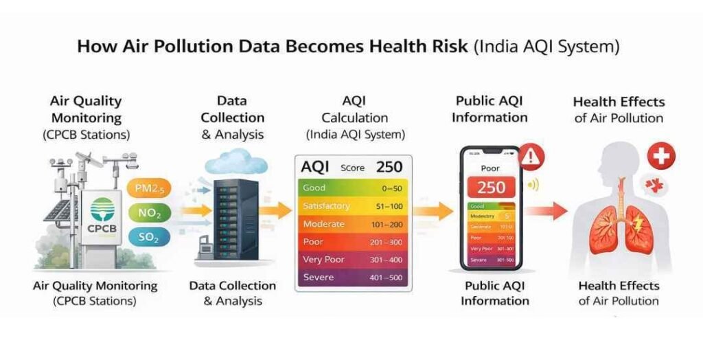 Health effects of air pollution explained through AQI data flow from CPCB monitoring stations to public health impact in India