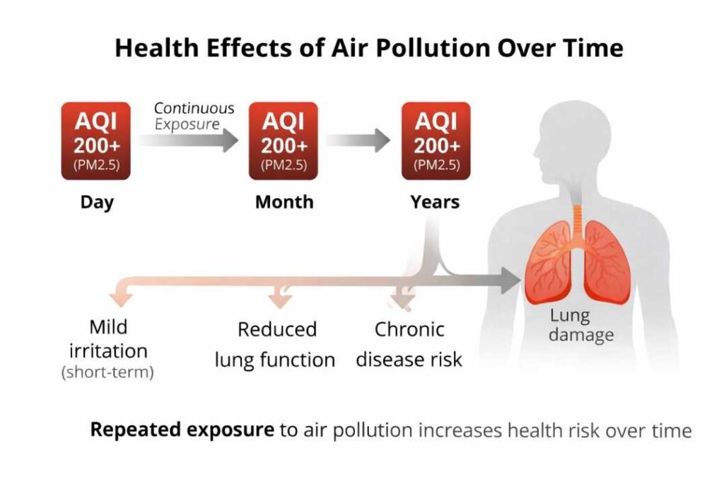 Health effects of air pollution showing cumulative exposure over time and increasing risk of lung and heart diseases
