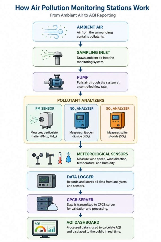 Infographic showing how air pollution monitoring stations collect ambient air, analyze pollutants, process monitoring data, and calculate the Air Quality Index (AQI).