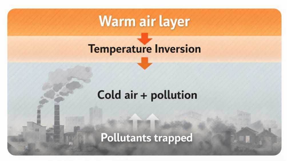 temperature inversion diagram showing why air pollution is worse in winter in India