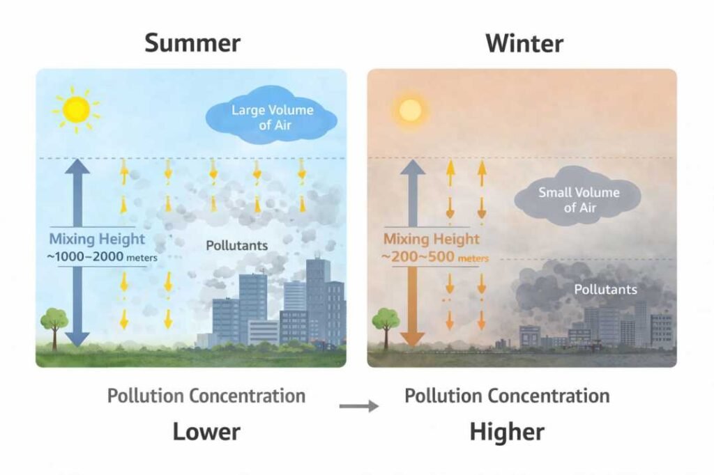 Why air pollution is worse in winter in India showing mixing height difference between summer and winter