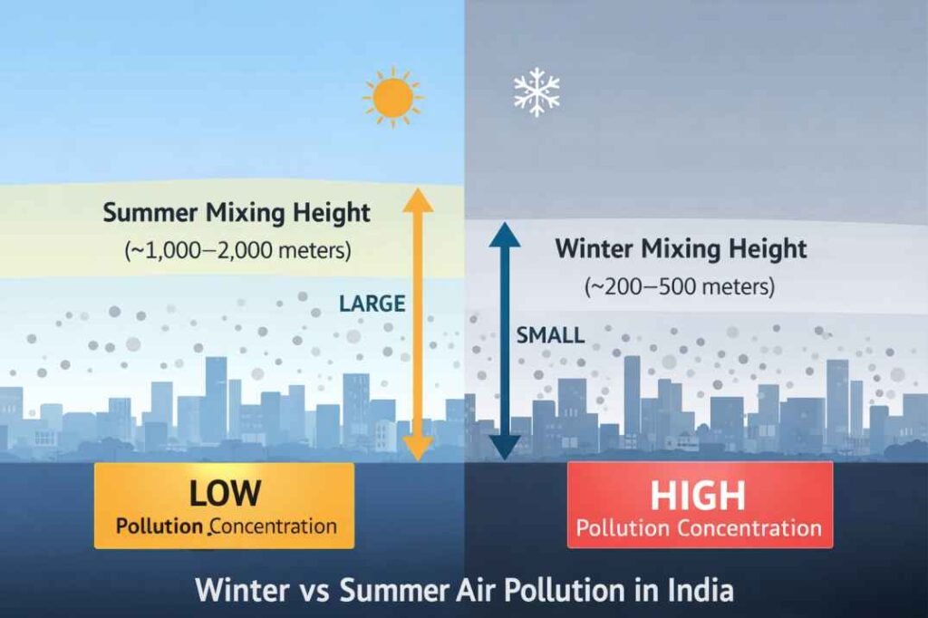mixing height winter vs summer air pollution India diagram showing high pollution concentration in winter