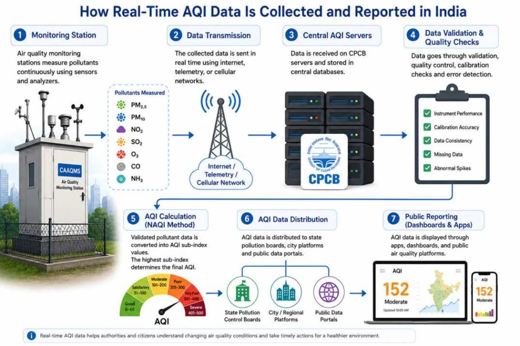 Infographic showing how monitoring stations collect and transmit AQI data for CPCB reporting systems in India.