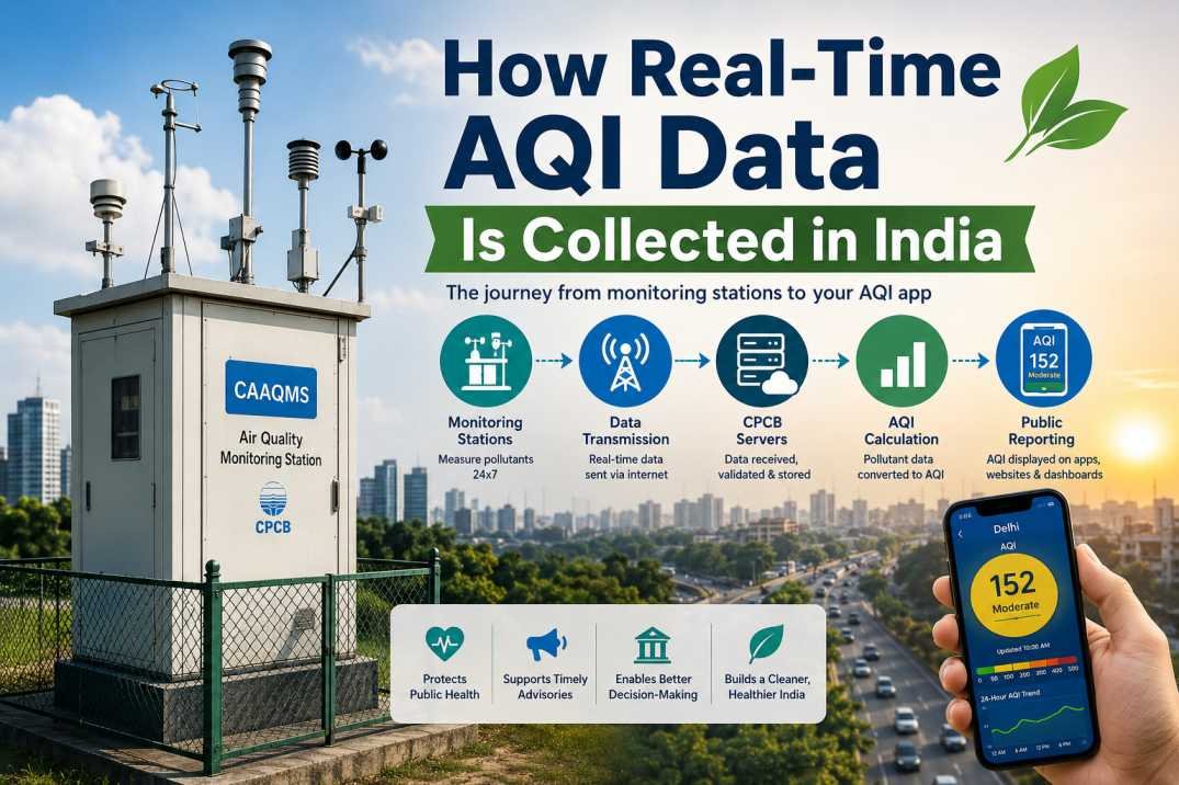 Featured infographic showing how real-time AQI data is collected, processed, and reported in India.