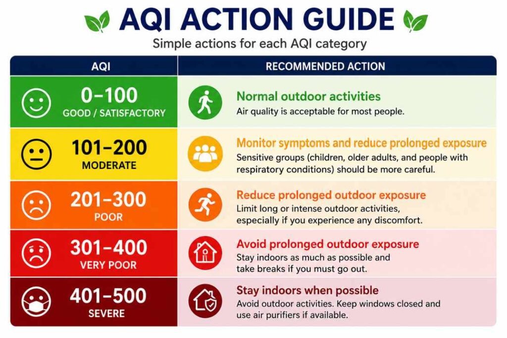 AQI action guide showing recommended actions for AQI categories from 0 to 500 in India