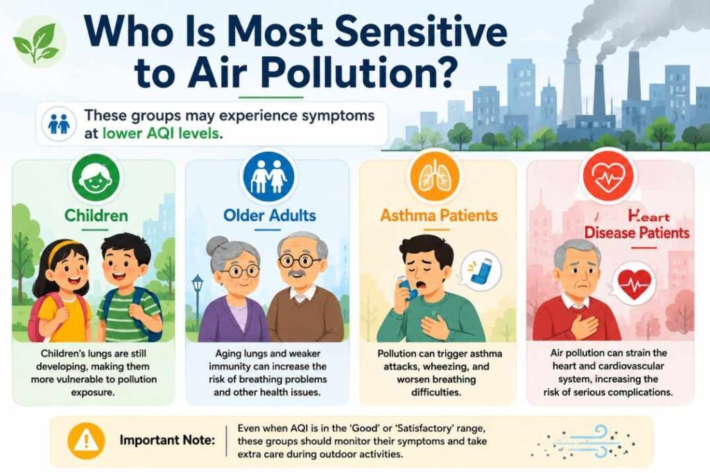 Children, older adults, asthma patients, and people with heart disease are more sensitive to air pollution and may experience symptoms at lower AQI levels.